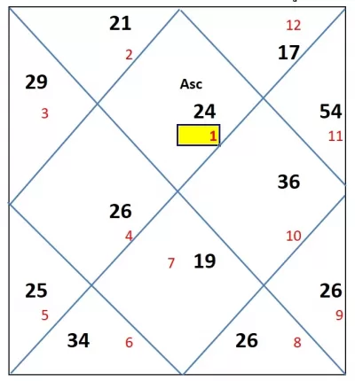 Ashtakvarga Calculation Rules In Vedic Astrology - Ashtak Varga