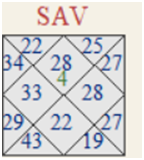 Most 20 Easiest Prediction From Ashtakvarga System 2