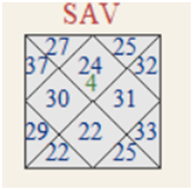 Most 20 Easiest Prediction From Ashtakvarga System